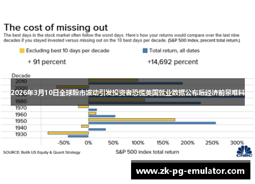 2026年3月10日全球股市波动引发投资者恐慌美国就业数据公布后经济前景难料 2026年3月10日全球股市波动引发投资者恐慌美国就业数据公布后经济前景难料